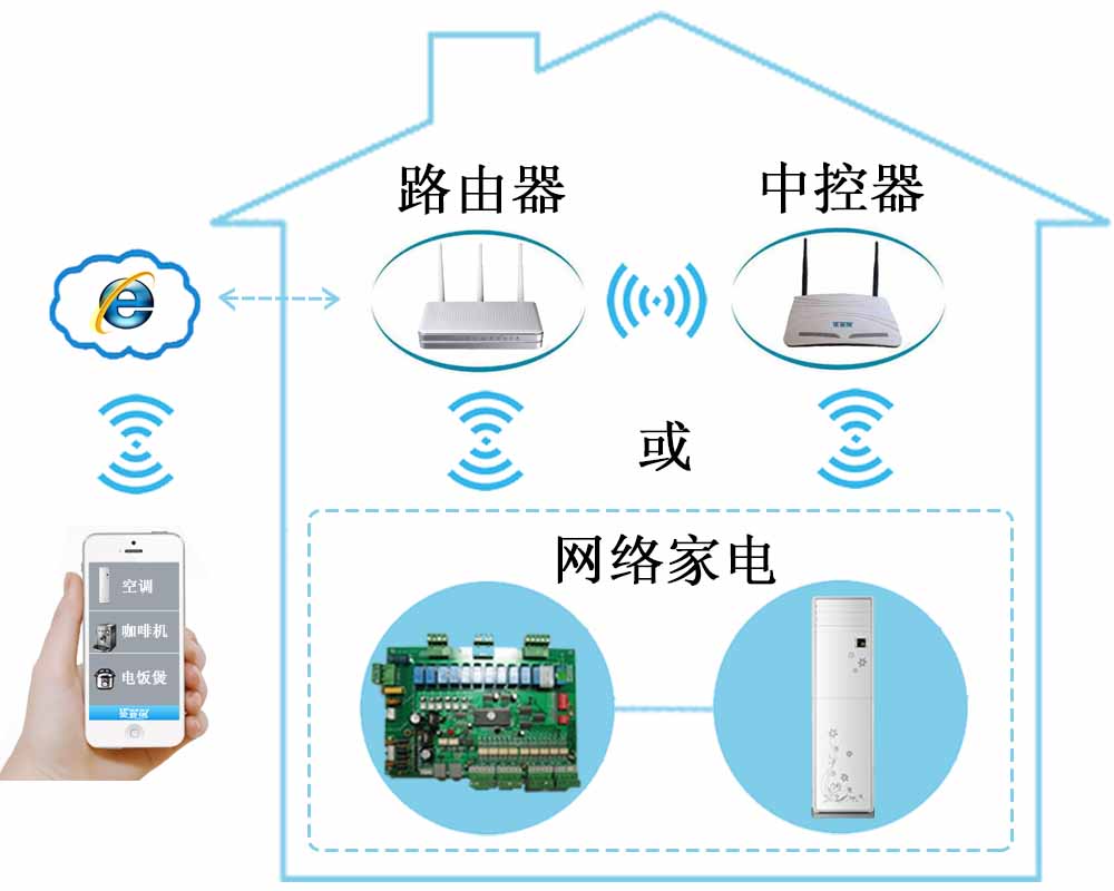 家电网络控制板